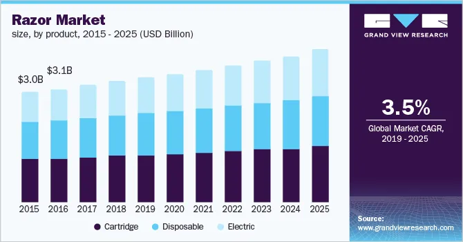 a image shows growing trend of global razor blade market
