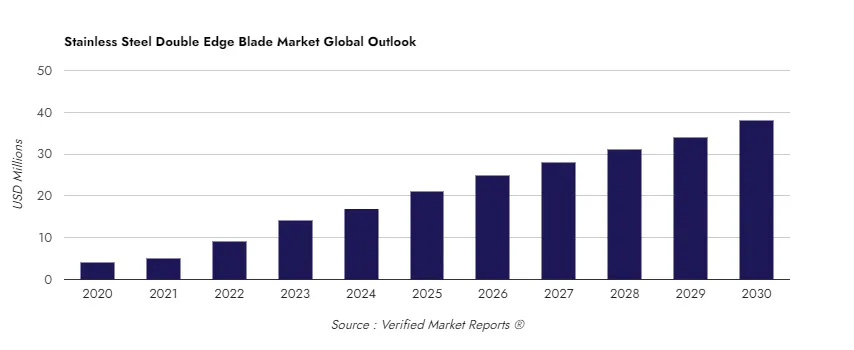 LinkedIn double edge razor blade market research