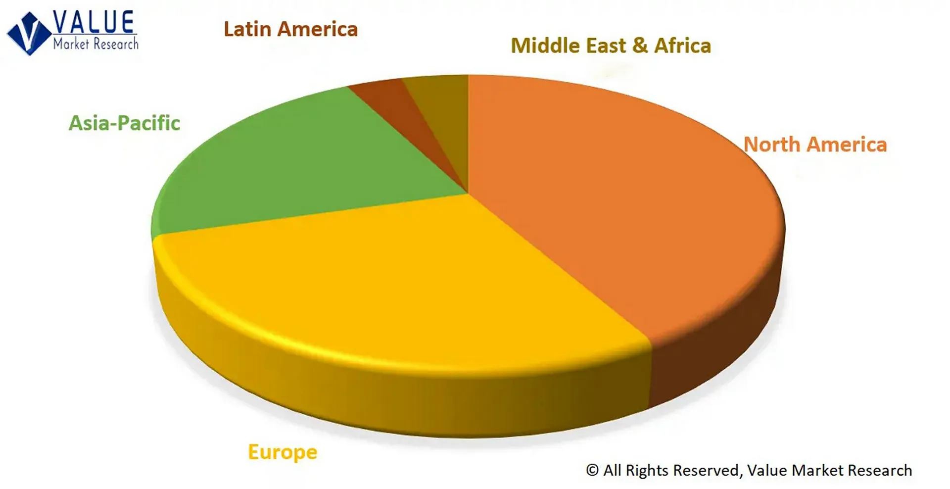 value market research - double edge razor blade market share